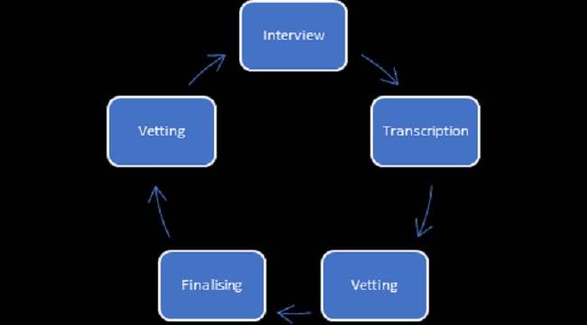 Cycle of the Process of How To Write An Autobiography